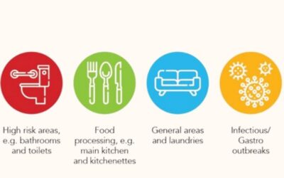 Why Color-Coded Cleaning Prevents Cross-Contamination